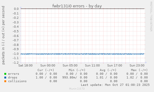 fwbr131i0 errors