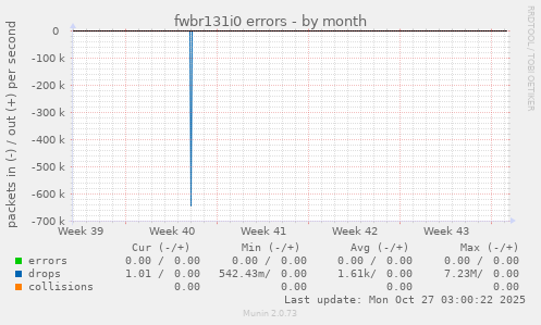 fwbr131i0 errors