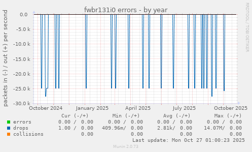 fwbr131i0 errors