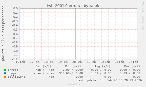 fwbr2001i0 errors