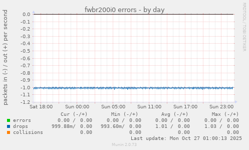 fwbr200i0 errors