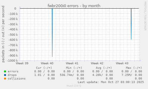 fwbr200i0 errors
