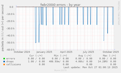 fwbr200i0 errors