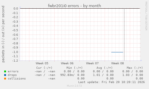 fwbr201i0 errors