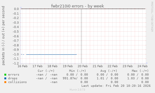 fwbr210i0 errors