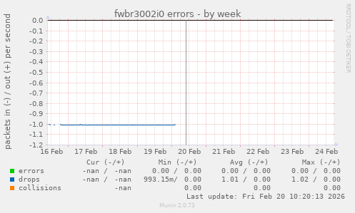 fwbr3002i0 errors