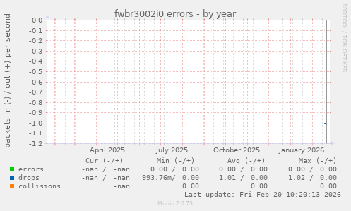 fwbr3002i0 errors
