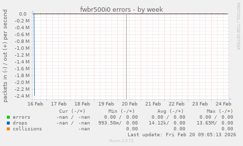 fwbr500i0 errors
