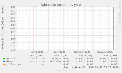 fwbr500i0 errors