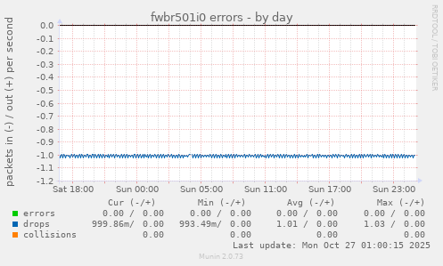 fwbr501i0 errors