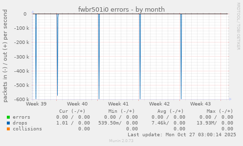 fwbr501i0 errors