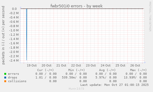 fwbr501i0 errors