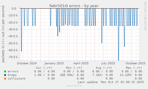 fwbr501i0 errors