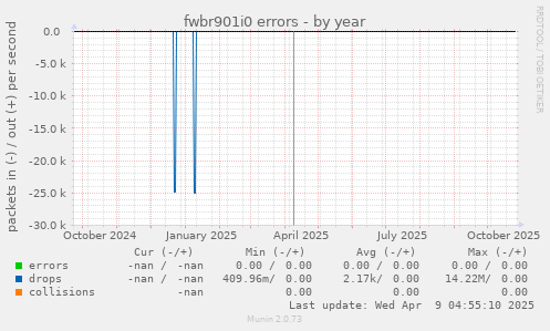 fwbr901i0 errors
