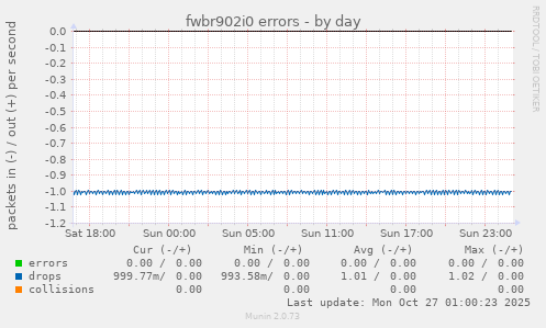 fwbr902i0 errors
