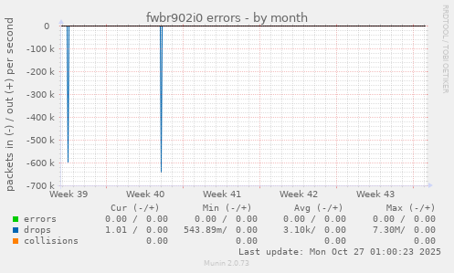 fwbr902i0 errors
