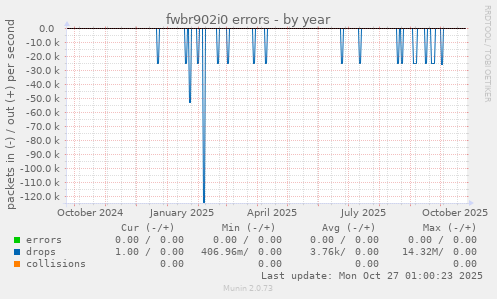 fwbr902i0 errors