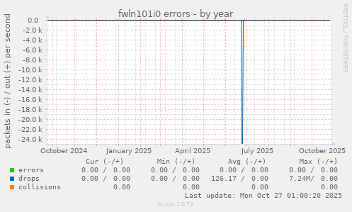fwln101i0 errors