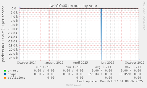 fwln104i0 errors