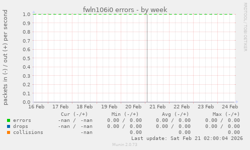fwln106i0 errors