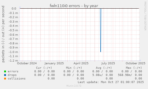 fwln110i0 errors