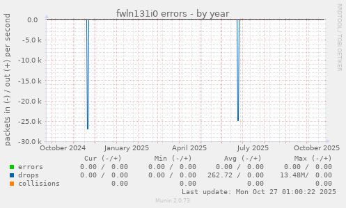 fwln131i0 errors