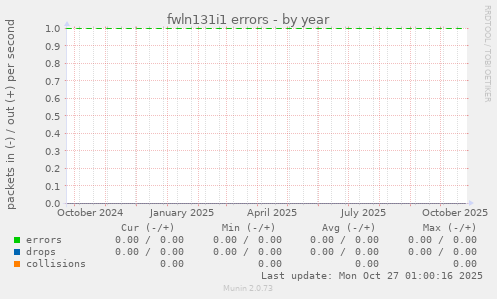 fwln131i1 errors