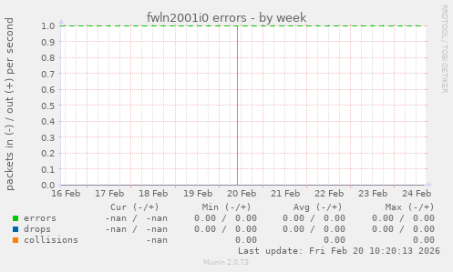 fwln2001i0 errors