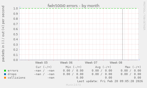 fwln500i0 errors