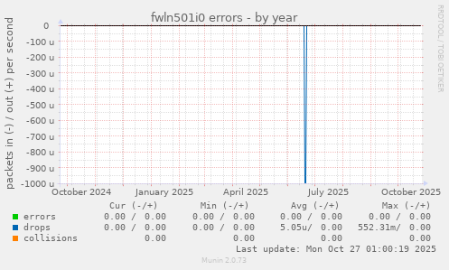 fwln501i0 errors