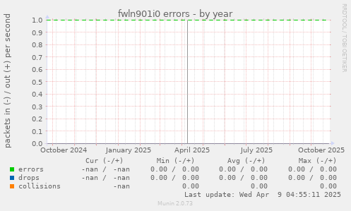 fwln901i0 errors