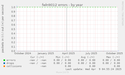 fwln901i2 errors