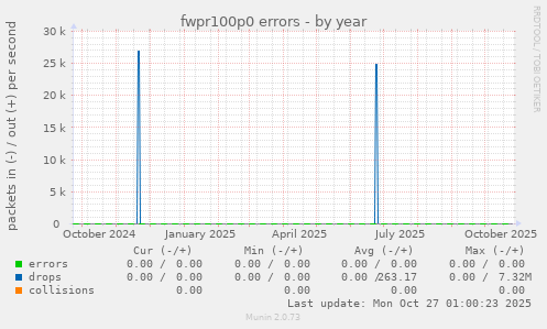 fwpr100p0 errors