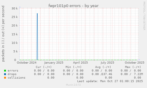 fwpr101p0 errors
