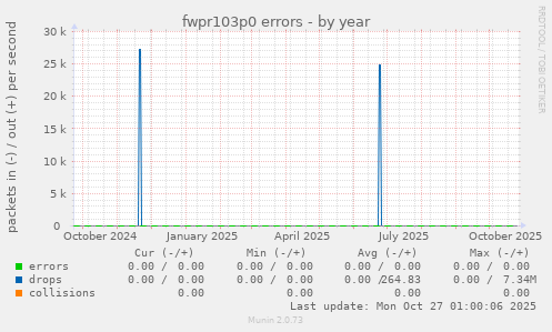 fwpr103p0 errors