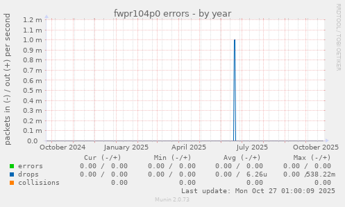 fwpr104p0 errors