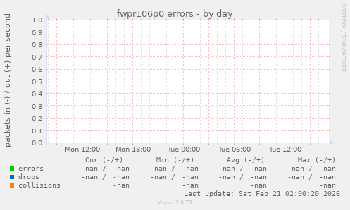 fwpr106p0 errors