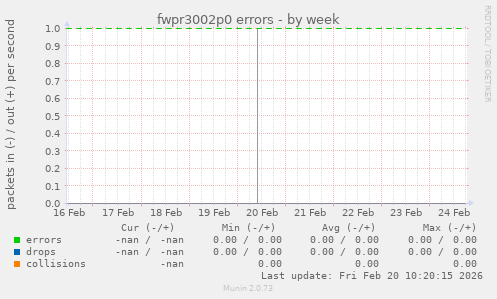 fwpr3002p0 errors