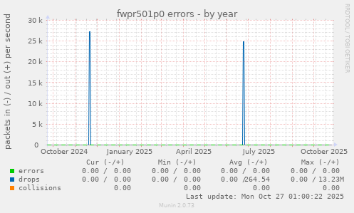 fwpr501p0 errors