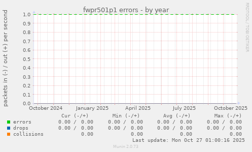 fwpr501p1 errors