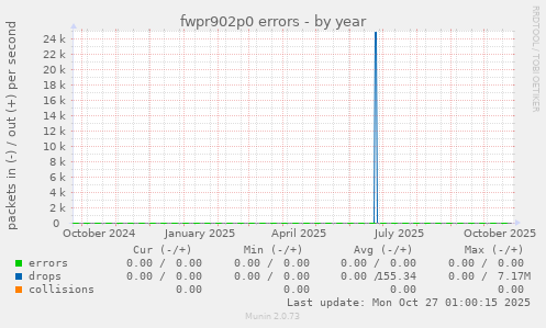 fwpr902p0 errors