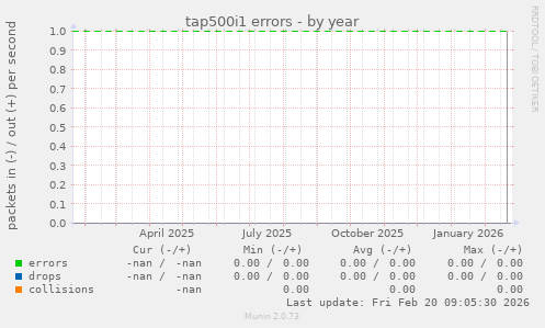 tap500i1 errors