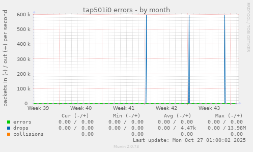 tap501i0 errors