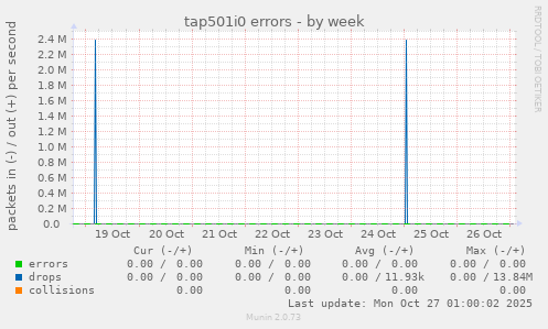 tap501i0 errors
