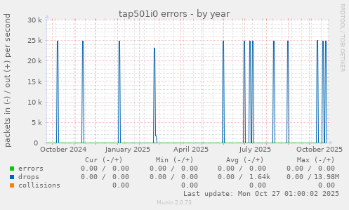 tap501i0 errors