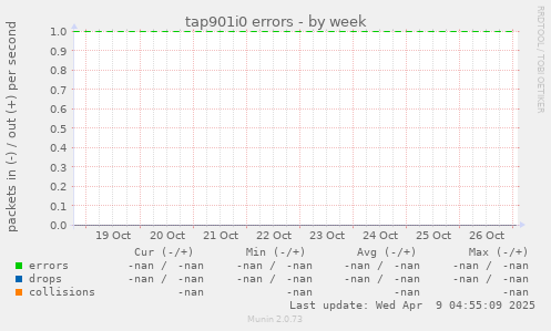 tap901i0 errors