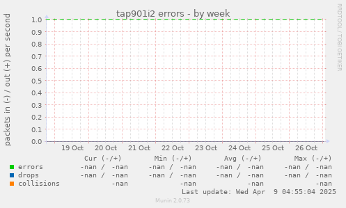 tap901i2 errors