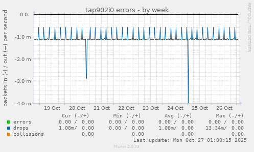 tap902i0 errors