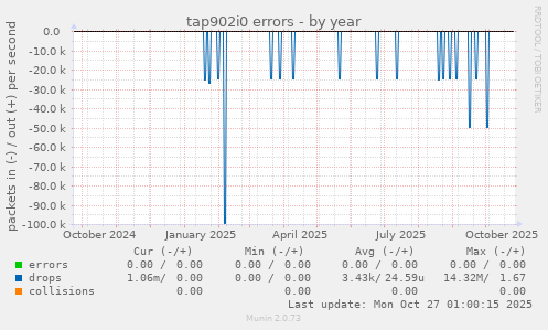tap902i0 errors