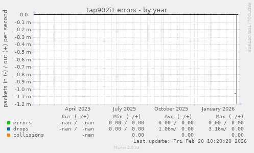 tap902i1 errors